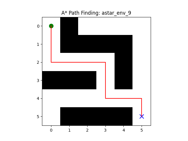 A* Environment 9